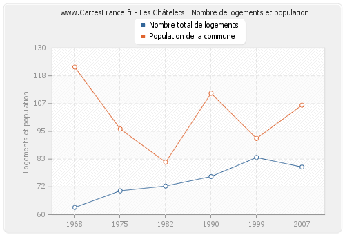 Les Châtelets : Nombre de logements et population